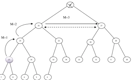 Fig 3: Leader Election using heap tree method when leader has crashed 