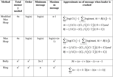Fig 4: maximum number of message sent at the time of leader election using heap tree method