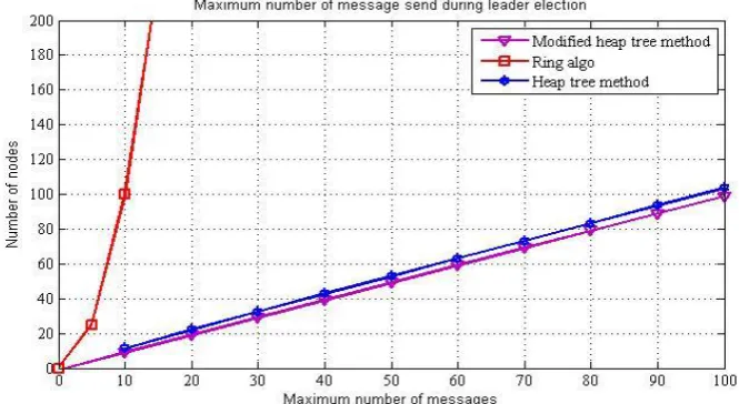 Fig 5: Leader Election using heap tree method when leader has crashed