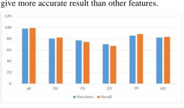 Fig 3. Performance of Alignment Features The  basic  formula  used  to  calculate  precision and recall for annotation is as follows
