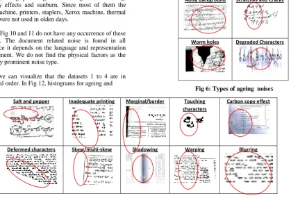 Fig 6: Types of ageing  noises 