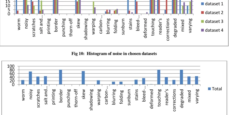 Fig 9: Types of document related noise 