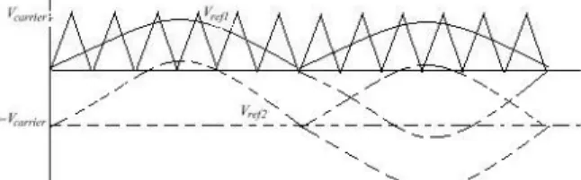 Fig. 2. Carrier and reference signals for different values of modulation index M >1