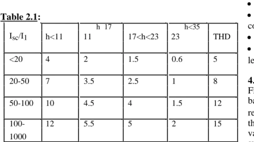 Table 2.1: I sc /I 1 h<11 ≤h≤17 17<h<23 ≤h<35 THD1123 <20 4 2 1.5 0.6 5 20-50 7 3.5 2.5 1 8 50-100 10 4.5 4 1.5 12 100- 12 5.5 5 2 15 1000