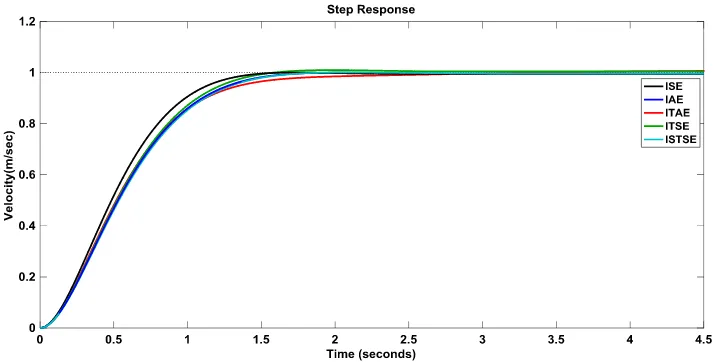 Fig. 5. Step response of the PID- Cruise Control System with different objective functions