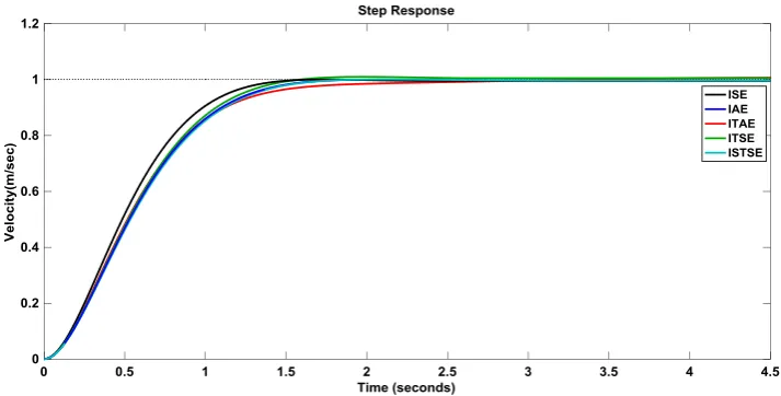 Fig. 5. Step response of the PID- Cruise Control System with different objective functions