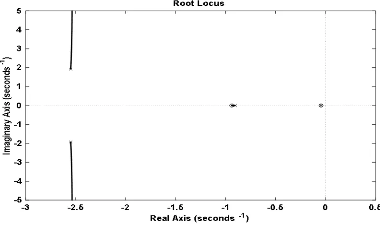 Fig. 7. Root locus curve of the ALO-PID cruise control system.  