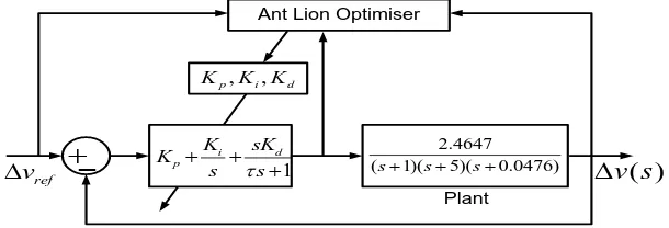 Fig. 4. The block representation of ALO tuned PID controller for ACCS system. 