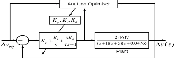 Fig. 4. The block representation of ALO tuned PID controller for ACCS system. 