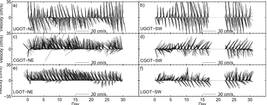 Fig. 6. Spatially averaged surface current time variations at UGOT, CGOT, and LGOT over the 30day period