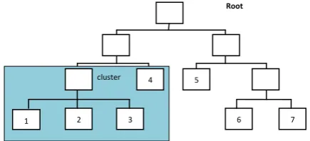 Fig 1 : sequencing activity tree 