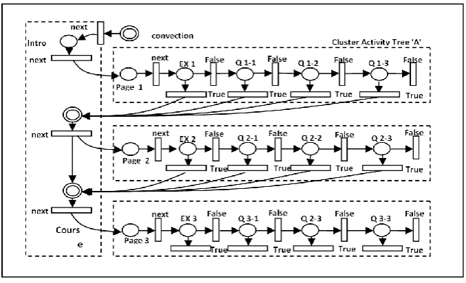 Fig 2 : course cluster sequencing behavior presented by A Petri Net 