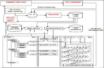 Fig 3 :the learning model based on pedagogy 