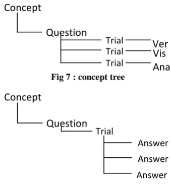 Fig 7 : concept tree 3 