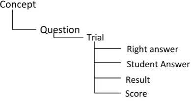 Fig 9 : New Trial Tree 
