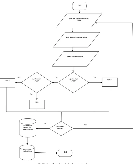 Fig 10 : Cognitive style evaluator for one concept 