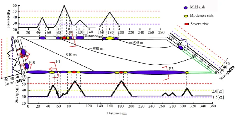 Fig. 5. Rock burst danger zones around the working face.  