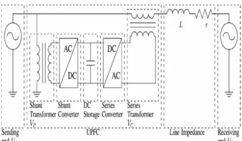 Fig. 1 One-wire schematic of the transmission line with UPFC.