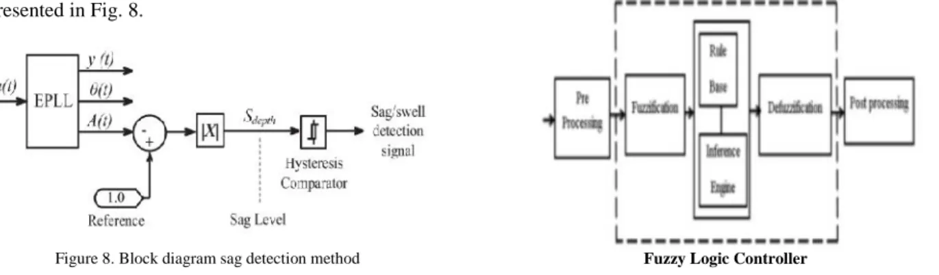 Figure 8. Block diagram sag detection method