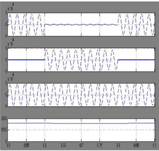 Figure 12. BUS2 voltage, series compensating voltage, load (L2) voltage and dc link capacitor voltage for Case C