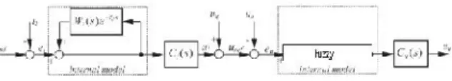 Fig. 3. Control plant P i for the outer current controller.