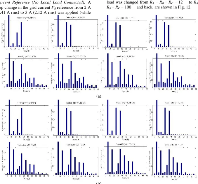 Fig. 10. Spectra of the inverter local load voltage and the grid current with (left column) no load, resistive load (middle-left column), (middle-right column) nonlinear load, and (right column) unbalanced load