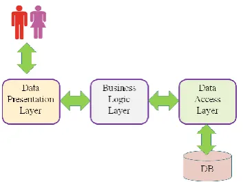 Figure 1. Architecture of complex software applications 