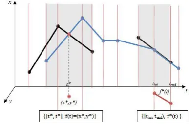 Figure 2. A pictorial representation of the intersection algorithm of two sharp trajectories 