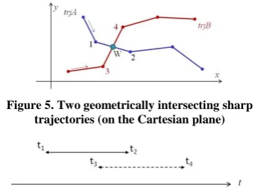 Figure 5. Two geometrically intersecting sharp trajectories (on the Cartesian plane) 