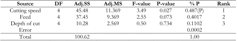 Table 8. ANOVA table for surface roughness.  