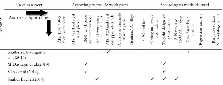Table 1. Some more literature review.  