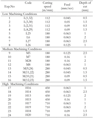 Table 3. Dry machining conditions- low, medium and high used for experimentation. 