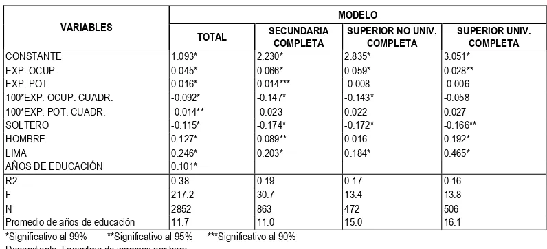Cuadro N°1 Perú urbano 1999: Estimación de la función de ingresos