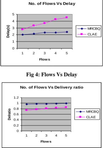 Fig 4: Flows Vs Delay 