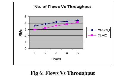 Fig 6: Flows Vs Throughput 