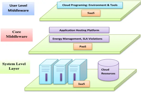 Fig 2:  High Level Architecture