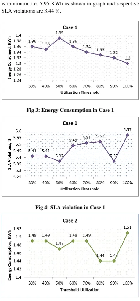 Fig 3: Energy Consumption in Case 1 