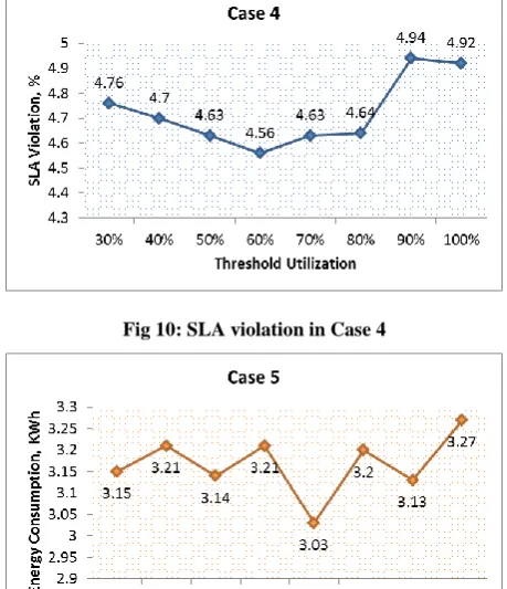 Fig 10: SLA violation in Case 4 