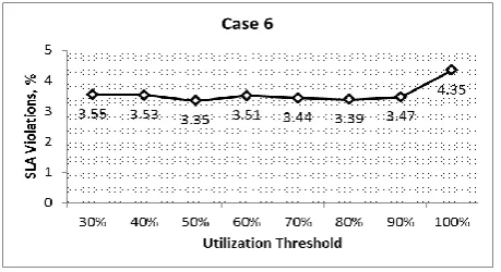 Table 1. Value of Threshold according to the heterogeneity between the applications 