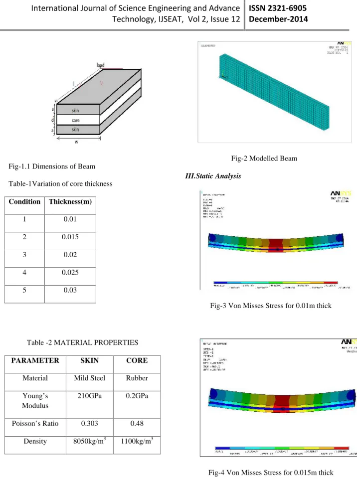 Table -2 MATERIAL PROPERTIES