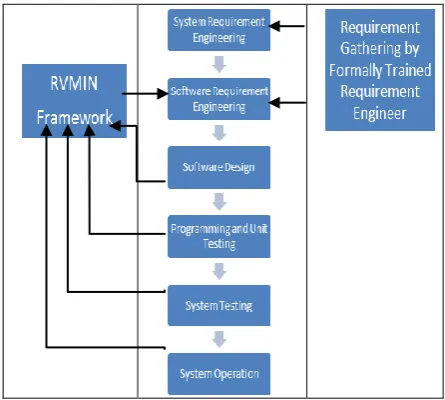 Fig 2: Modified Classical waterfall model 