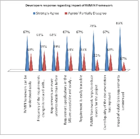 Fig 5: Response of developers regarding impact of RVMIN framework 