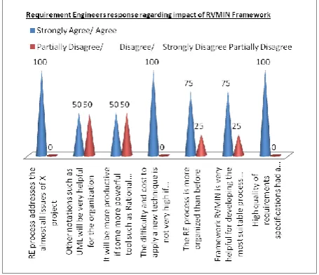 Fig 6: Response of manager regarding impact of RVMIN  framework 