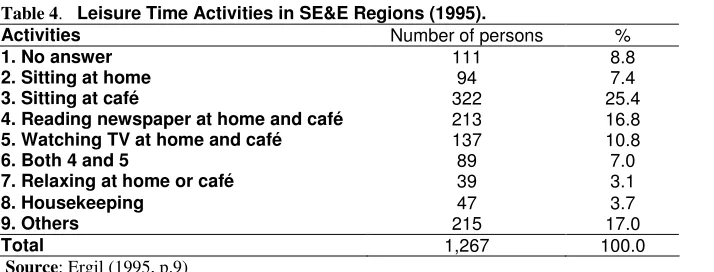 Table 4.   Leisure Time Activities in SE&E Regions (1995). 