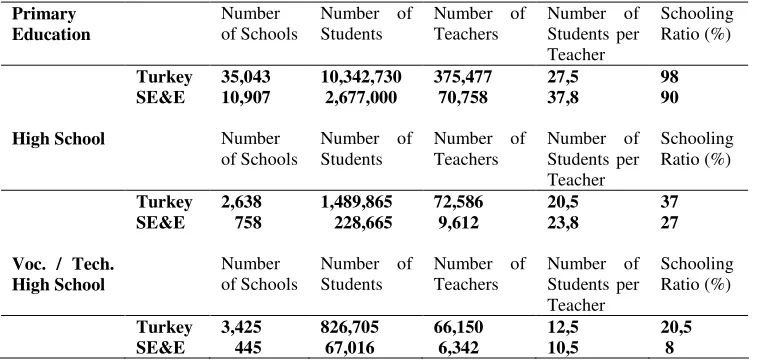Table 1. Number of Schools, Students, Teachers and Schooling Rates According to  