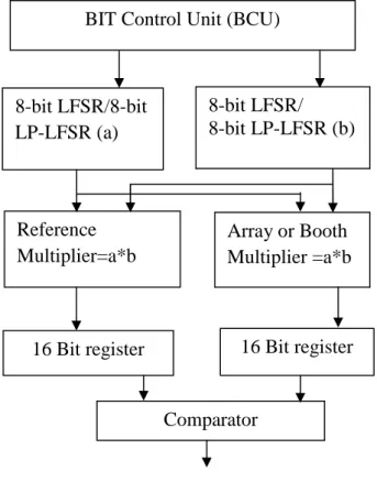 Fig 2: BIST Architecture