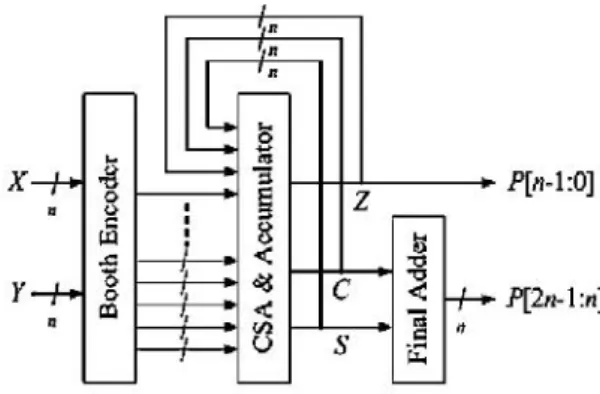 Fig 4: Booth Multiplier for Signed and Unsigned operation