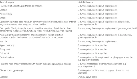 Table 1 More frequent pathogens according to the surgical procedure