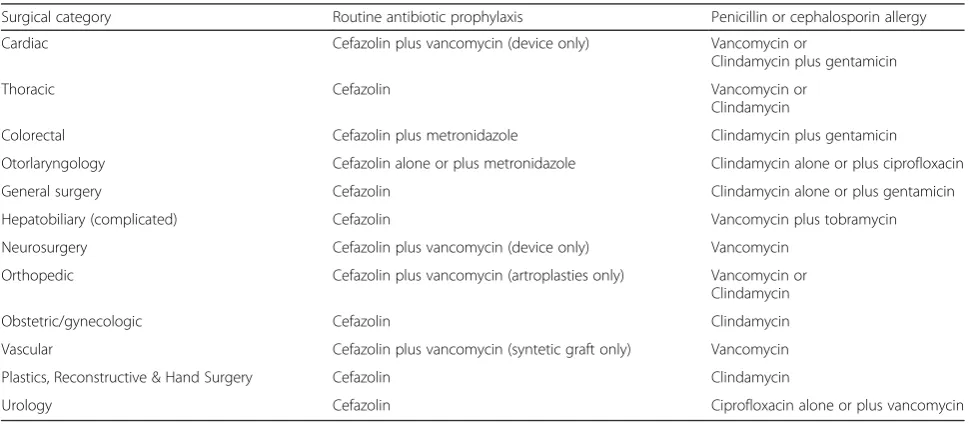 Table 6 The recommendations for antimicrobial prophylaxis [30]