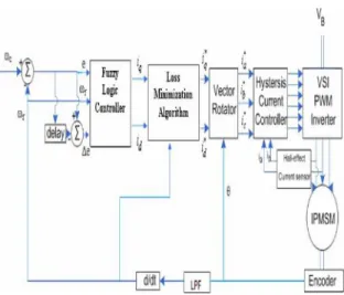 Fig. 1. Block diagram of the proposed LMA and FLC-based IPMSM drive.